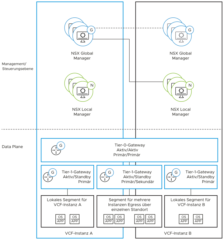Jede VCF-Instanz kann lokale Segmente aufweisen, die mit einem lokalen Tier-1-Gateway verbunden und daher nur in dieser Instanz verfügbar sind. Ein oder mehrere instanzübergreifende Segmente können mit einem ausgeweiteten Tier-1-Gateway verbunden werden, damit dieses Segment in beiden Instanzen verfügbar ist. Alle Tier-1-Gateways sind mit einem ausgeweiteten Tier-0-Gateway verbunden.