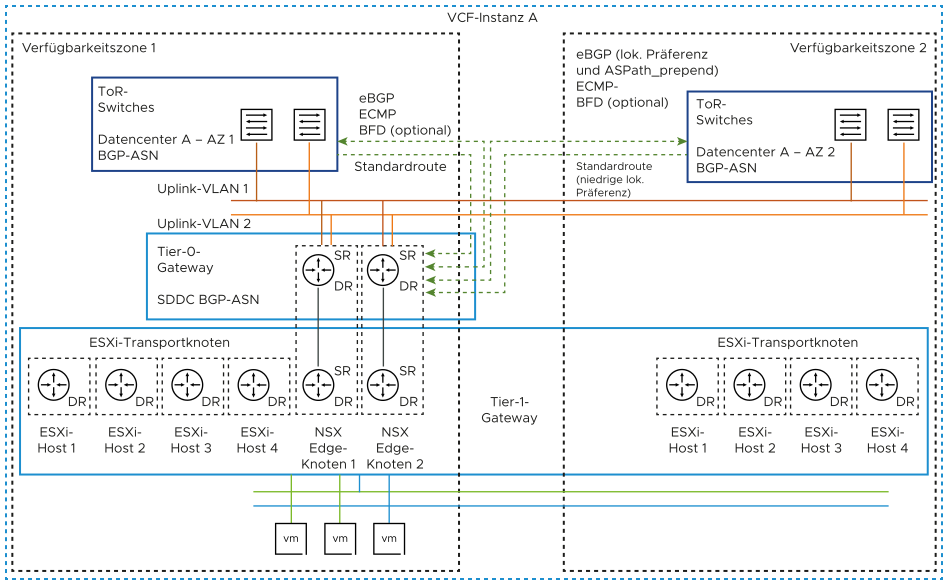 Zwei Verfügbarkeitszonen, der NSX Edge-Cluster mit zwei Knoten enthält Tier-0- und Tier-1-Gateways. Als Routing-Protokoll zwischen dem Tier-0-Gateway und den ToRs in jeder Zone wird BGP mit ECMP verwendet.