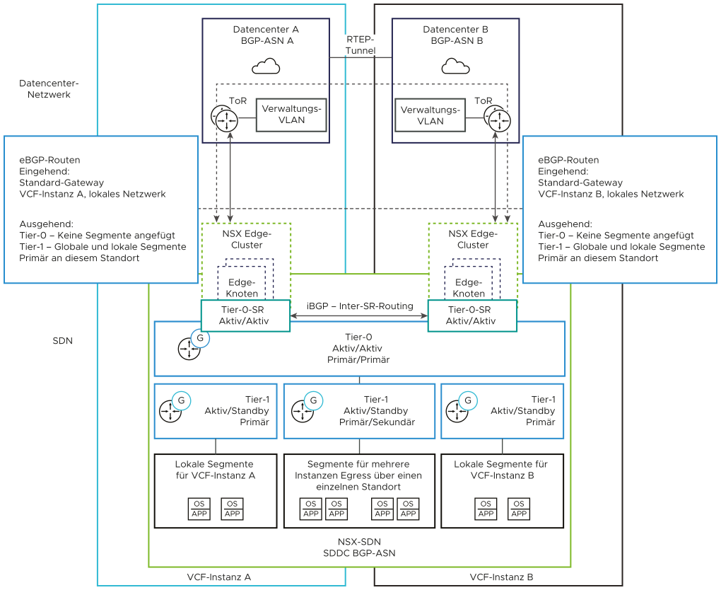 Das ausgeweitete Tier-0-Gateway, das sich über beide Edge-Cluster erstreckt, verfügt über Edges in jeder Instanz, bei denen Peering mit den ToR-Switches in dieser Instanz erfolgt