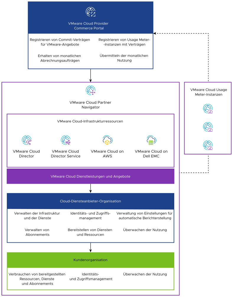 Überblick über die Funktionen von VMware Cloud Partner Navigator und VMware Cloud Provider Commerce Portal und deren Zusammenspiel