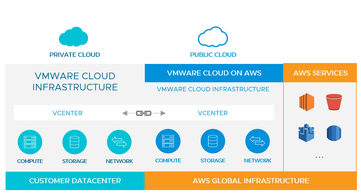 VMware Cloud on AWS-Komponenten