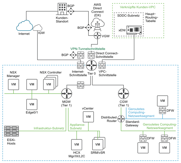 Ein Diagramm eines SDDC-Netzwerks, das über ein VPN und AWS Direct Connect mit einem lokalen Netzwerk verbunden ist.