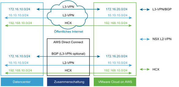Ein Diagramm, das zeigt, wie ein SDDC-Netzwerk über ein VPN, HCX und AWS Direct Connect mit einem lokalen Netzwerk verbunden werden kann.