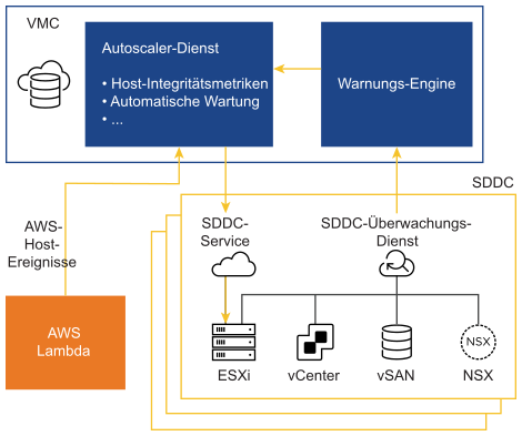 Der Autoscaler-Dienst empfängt Nachrichten vom SDDC-Überwachungsdienst und von AWS und führt die entsprechenden Standardisierungsaktionen im SDDC durch.