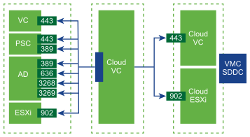 Diagramm mit den erforderlichen Ports für die Verknüpfung über vCenter Cloud Gateway