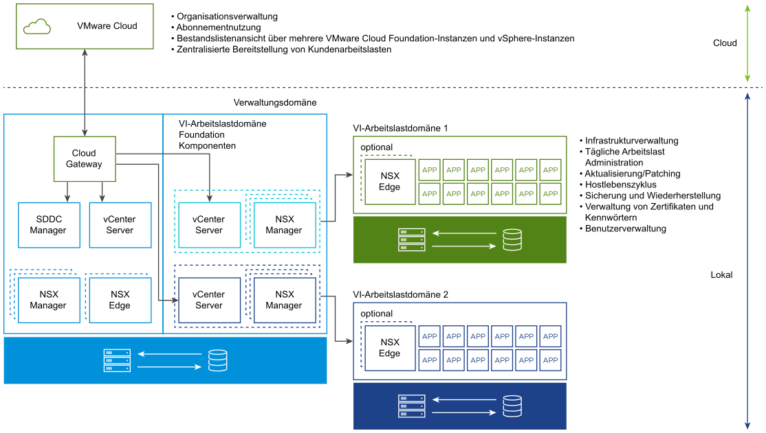 Cloud-Gateway befindet sich zusammen mit SDDC Manager, vCenter Server und NSX-Komponenten in der Verwaltungsdomäne. Cloud-Gateway ist mit VMware Cloud verbunden.