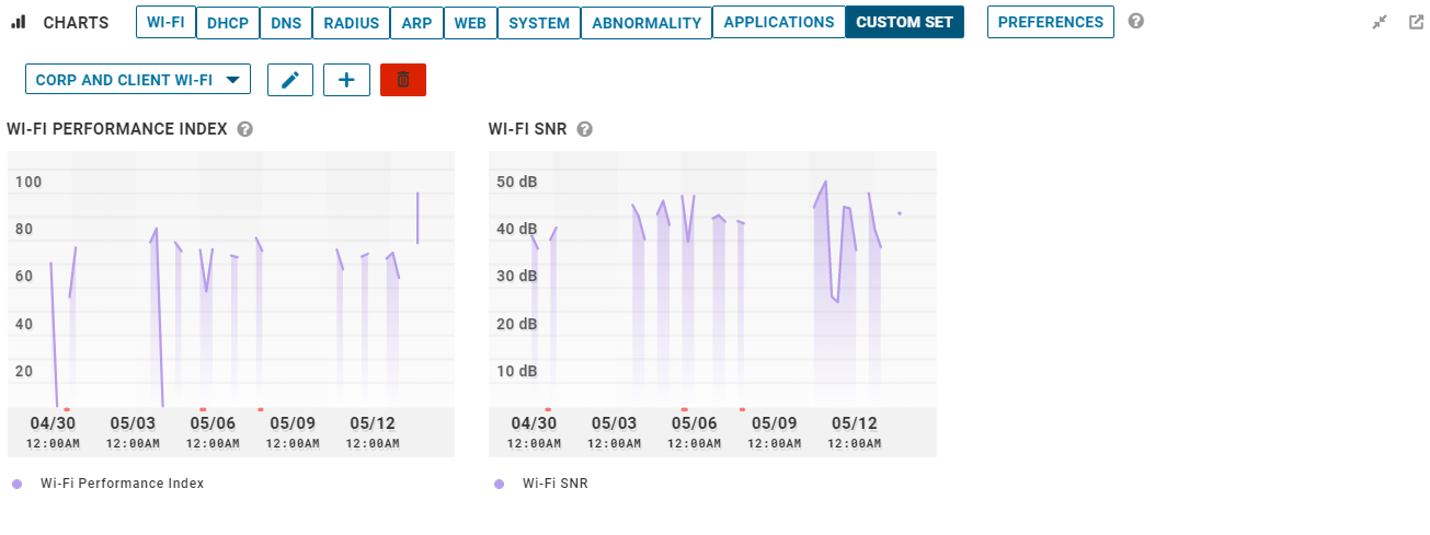 Der Beispiel-Screenshot zeigt „Benutzerdefinierter Satz (Custom Set)“-Beispieldiagramme, die erstellt wurden, um die WLAN-Leistung von Unternehmen und Client zu korrelieren.