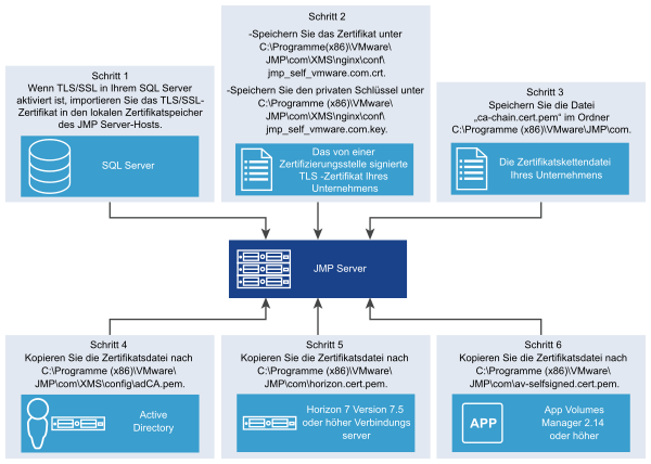 Eine visuelle Darstellung der wesentlichen erforderlichen Schritte zur Konfiguration der Zertifikate für JMP Server. Die Schritte sind in der Übersicht der Aufgaben und in den Themen nach der Übersicht der Aufgaben erläutert.