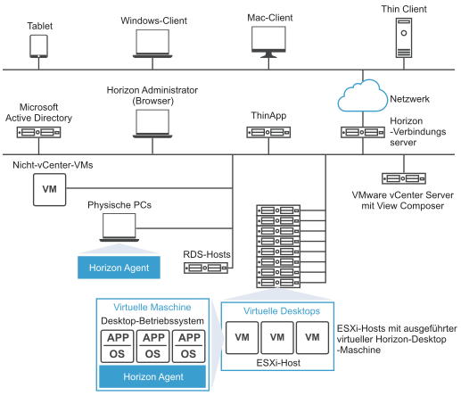 Eine VMware View-Umgebung besteht aus Desktop-Quellen, Clientendpunkten, einer zentralen Verwaltungskonsole und virtuellen Desktops.