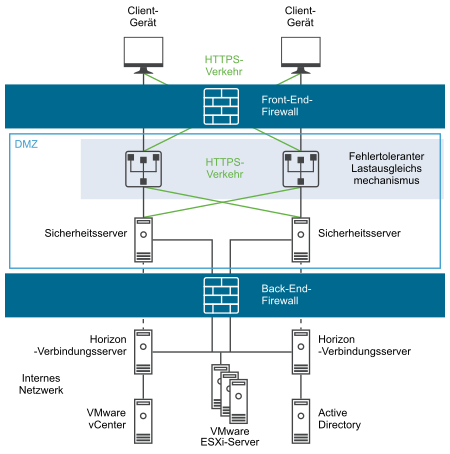 Eine Abbildung veranschaulicht die Zwei-Firewall-Topologie.