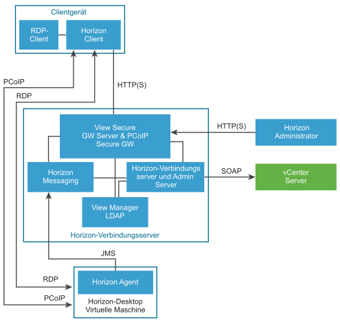 Ein Diagramm mit View Manager-Komponenten und -Protokollen ohne Sicherheitsserver.