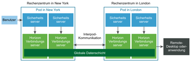 Ein Diagramm der grundlegenden Topologie der Cloud-Pod-Architektur.