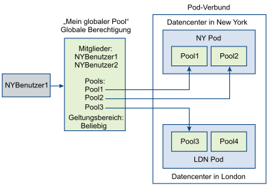 Ein Diagramm, das ein Beispiel für eine globale Berechtigung anzeigt.