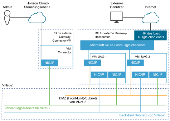 Architekturdarstellung der Elemente eines externen Gateways, wenn das externe Gateway in seinem eigenen VNet eingesetzt wird. In diesem Fall gibt es eine Connector-VM mit einer Netzwerkkarte zum VNet-Management-Subnetz, zusammen mit den Standardelementen für das externe Gateway selbst.
