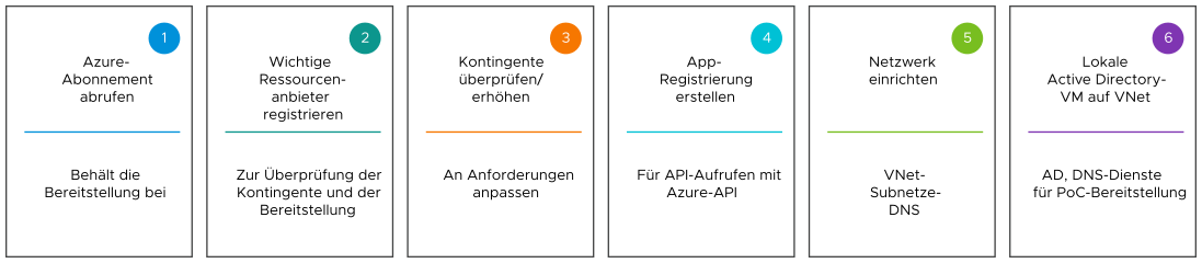 Grafische Darstellung der sechs Aktivitäten, die erforderlich sind, um das Microsoft Azure-Abonnement für den PoC vorzubereiten. Die sechs Aktivitäten werden in den folgenden sechs Überschriften auf dieser Dokumentationsseite beschrieben.