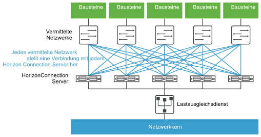 Ein VMware View-Pod besteht aus fünf VMware View-Bausteinen und kann maximal 5.000 virtuelle Desktops unterstützen.