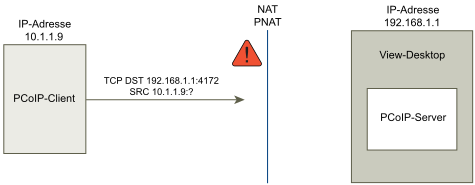 Die Grafik veranschaulicht einen Fehler in einer Verbindung zwischen dem PCoIP-Client und -Server unter Verwendung eines NAT-Geräts.