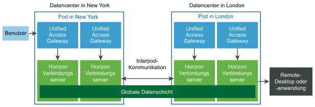 Ein Diagramm der grundlegenden Topologie der Cloud-Pod-Architektur.