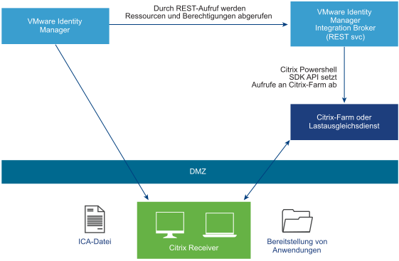 Darstellung des Ablaufs der Synchronisierung zwischen Horizon Workspace und der Citrix-Farm