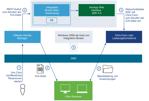 Darstellung der Richtlinien für SSO zur Integration zwischen Horizon Workspace und Citrix.