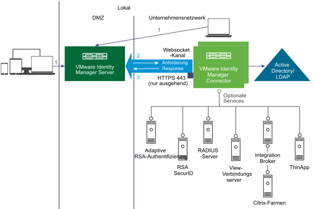 VMware Identity Manager Connector