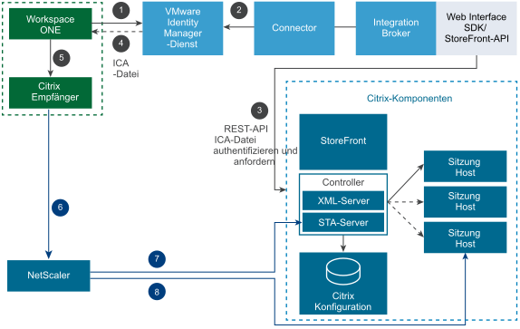 Startdiagramm extern