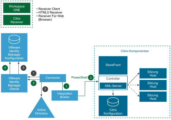 Diagramm der Architektur für Synchronisierung