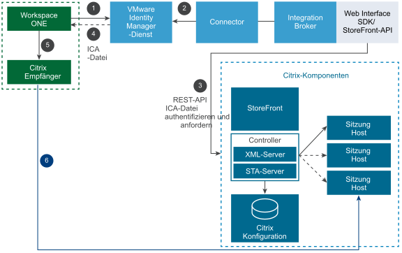 Startdiagramm