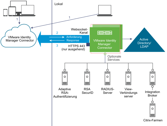 Diagramm für VMware Identity Manager Outbound Connector