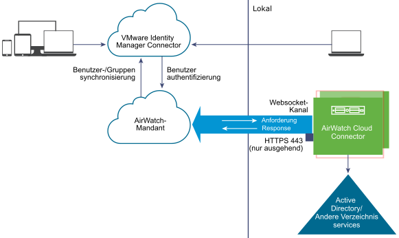 Diagramm für AirWatch Cloud Connector