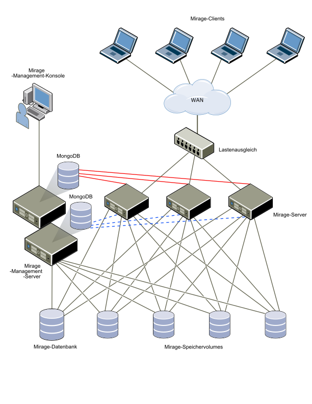Mehrere Server in einem Cluster stellen über System und Lastenausgleich eine Verbindung mit den Clients her. Sämtliche Speichervolumes und die Horizon Mirage-Datenbank werden von allen Speichervolumes gemeinsam genutzt.