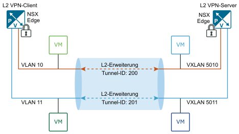 Abbildung zeigt einen L2 VPN-Tunnel zwischen dem Server-Edge und dem Client-Edge.
