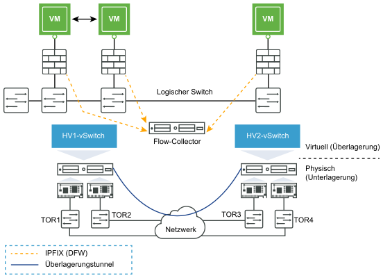 Logische Darstellung von Tracking-Flows auf einer verteilten Firewall.