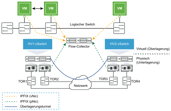 Logische Darstellung der Aktivierung von IPFIX auf dem vSphere Distributed Switch zum Verfolgen von Flows.