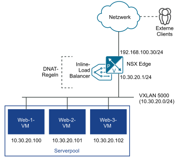 Abbildung zeigt eine Netzwerktopologie mit einem Inline-Load Balancer und einen Serverpool mit drei Webserver-VMs.