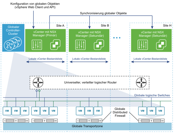 -Ansicht der Cross-vCenter-Topologie, die aus 8 Sites, einem globalen DLR, mehreren globalen logischen Switches und einem globalen Controller-Cluster besteht.