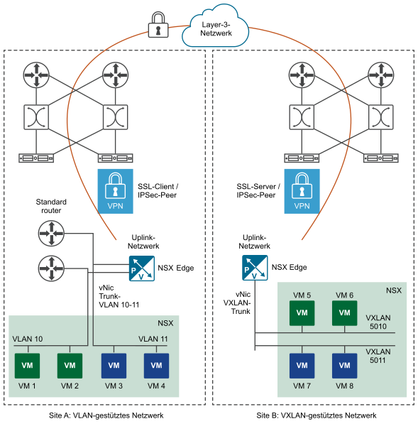 Abbildung zeigt L2-Stretching von VLAN-Netzwerken auf Site A zu VXLAN-Netzwerken auf Site B.