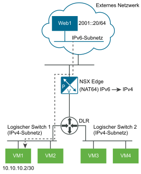Diagramm zeigt den Fluss des Datenverkehrs von einem Web1-Computer über ein externes IPv6-Subnetz zu VM1 im privaten IPv4-Subnetz an.