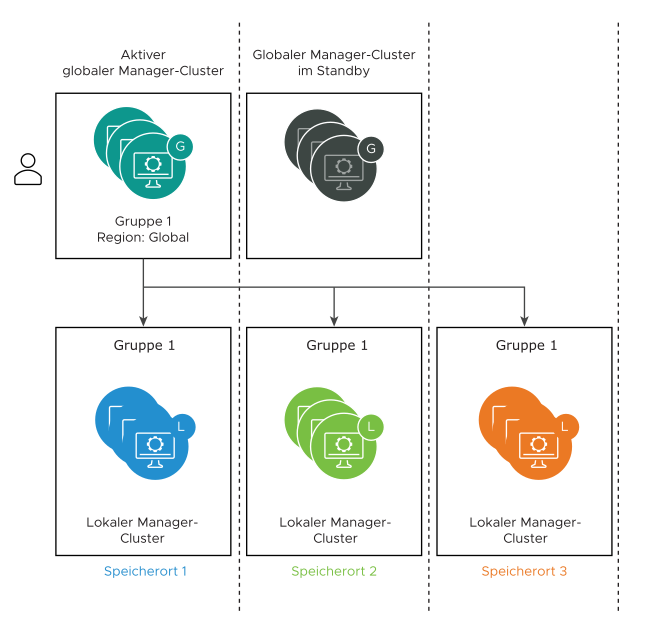 Dieses Diagramm zeigt den Geltungsbereich der Gruppen, die aus dem globalen Manager erstellt und an alle drei bei ihm registrierten lokalen Manager übertragen wurden. 