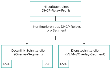 Allgemeine Übersicht über die DHCP-Relay-Konfiguration in NSX-T Data Center.