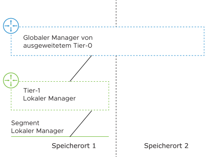 Dieses Diagramm zeigt, dass Sie Tier-1-Gateways und -Segmente auf einem einzelnen lokalen Manager erstellen können, wenn der globale Manager ein Tier-0-Gateway bietet, das sich über mehrere Standorte erstreckt. 