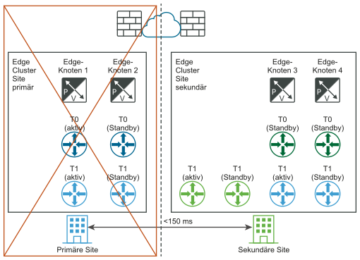 Zeigt die logische Ansicht mit einer inaktiven primären Site nach der manuellen Wiederherstellung der DR-Data Plane an