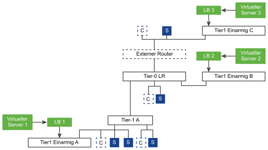 Ein Diagramm einer einarmigen Topologie.