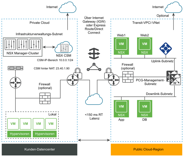 NSX Public Cloud Gateway-Architektur mit IGW-Konnektivität