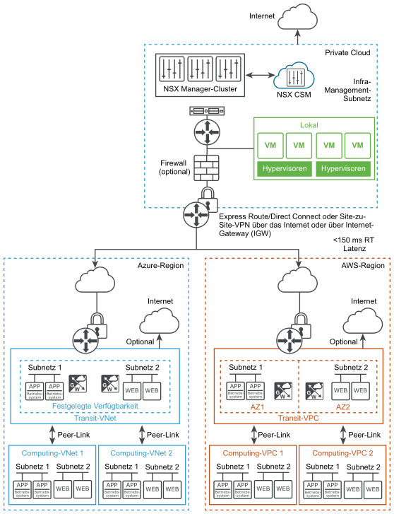 Dieses Image zeigt die technische Architektur von NSX Cloud. 