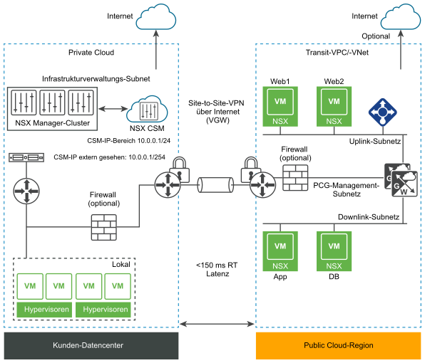 NSX NSX Public Cloud Gateway-Architektur mit VGW-Konnektivität