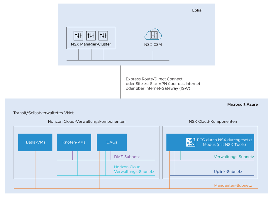 Diese Grafik zeigt, dass die NSX Cloud-Verwaltungskomponenten, nämlich NSX Manager und CSM, lokal bereitgestellt werden. Ein VNet in Microsoft Azure ist mit den lokalen Komponenten verbunden, und dieses VNet enthält PCG und die Horizon Cloud Management-Komponenten.