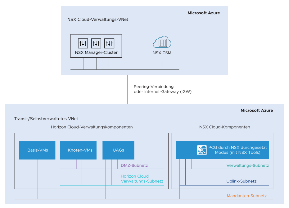 Diese Grafik zeigt zwei VNets in Microsoft Azure. Das erste VNet ist das NSX Cloud-Verwaltungs-VNet, das die NSX Cloud-Verwaltungskomponenten enthält, nämlich NSX Manager und CSM. Das zweite VNet enthält PCG und die Horizon Cloud-Verwaltungskomponenten. Weitere Details werden im umgebenden Text beschrieben.