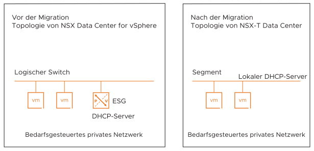 Topologie B enthält bedarfsgesteuerte private Netzwerke mit ausschließlich DHCP-Server.
