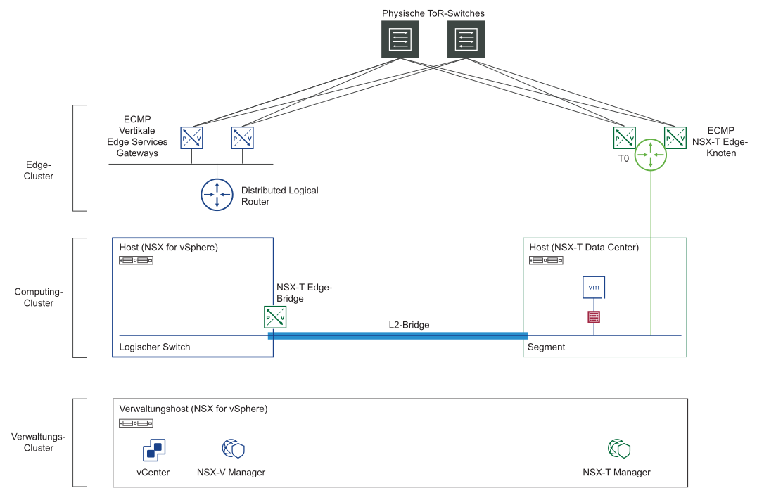 Diagramm, das zeigt, dass das Standard-Gateway auf das Tier-0-Gateway in der NSX-T-Umgebung umgestellt wurde.